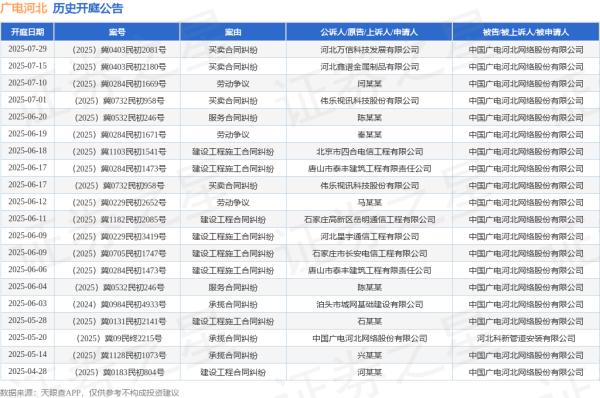 启牛配资 广电河北作为被告/被上诉人的1起涉及建设工程施工合同纠纷的诉讼将于2025年6月18日开庭