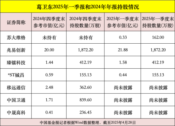 优配配件助手 葛卫东最新调仓曝光！加仓芯片、军工等领域公司