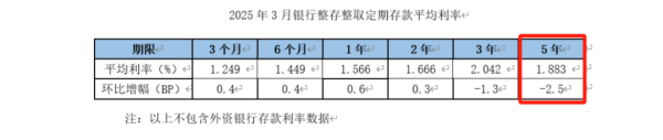 益上线 5年期破“2” 降幅最大！存5年不如存3年 存款利率加速进入“1.0”时代 ！业内：还要降