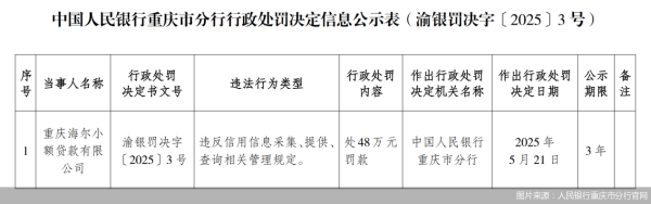 财富牛 严监管！海尔小贷违反信用信息管理规定遭“双罚” 背后是海尔金控